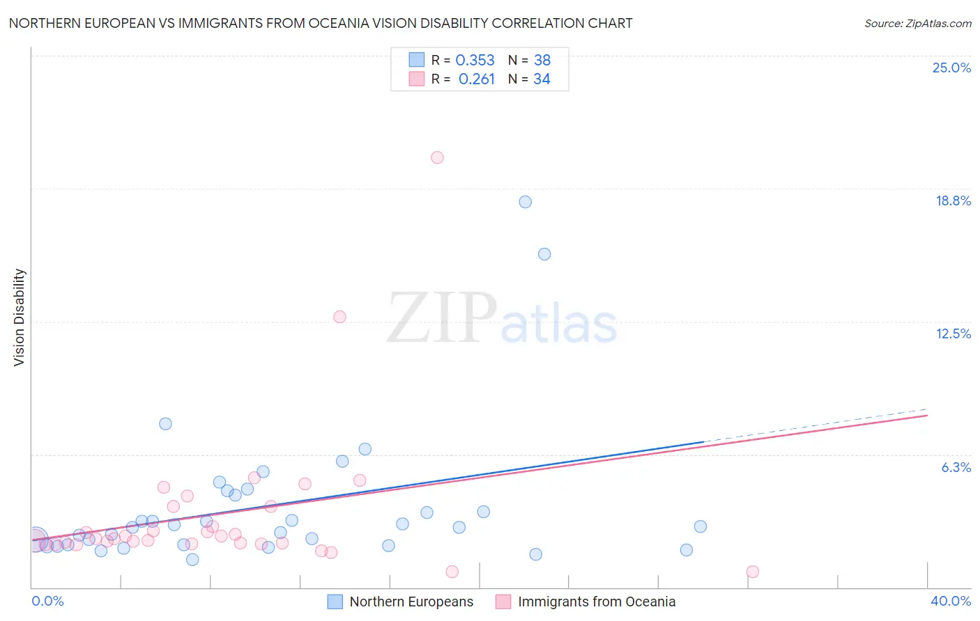 Northern European vs Immigrants from Oceania Vision Disability