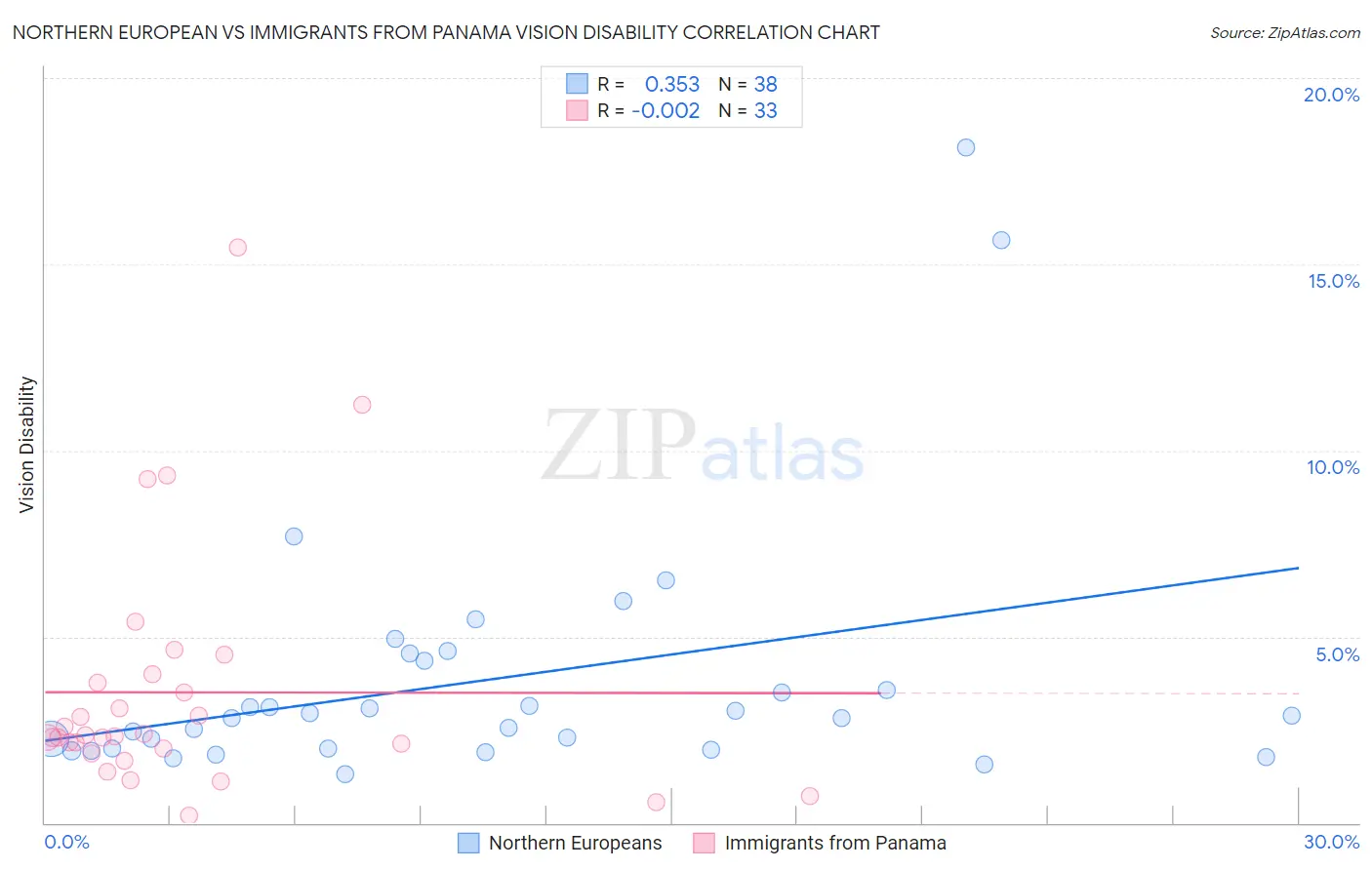 Northern European vs Immigrants from Panama Vision Disability
