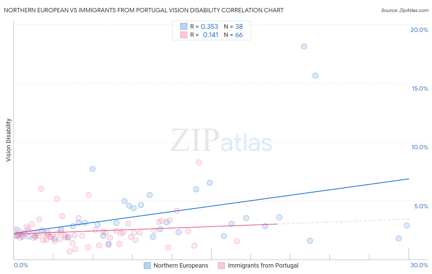 Northern European vs Immigrants from Portugal Vision Disability