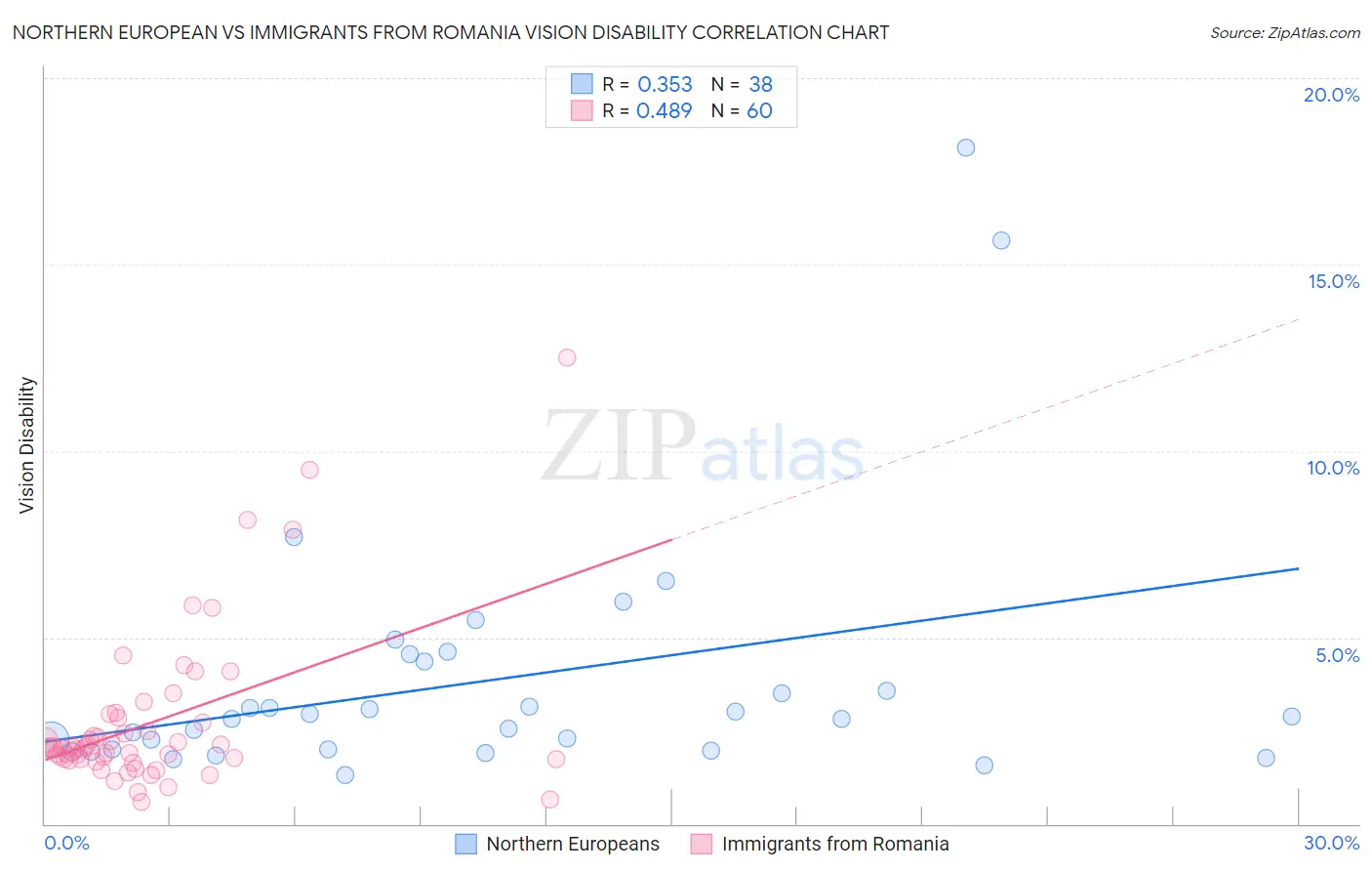 Northern European vs Immigrants from Romania Vision Disability