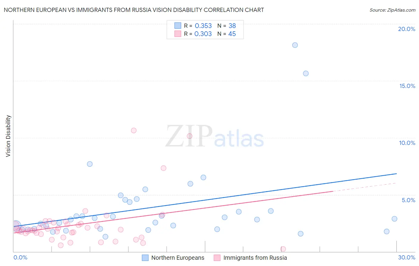 Northern European vs Immigrants from Russia Vision Disability