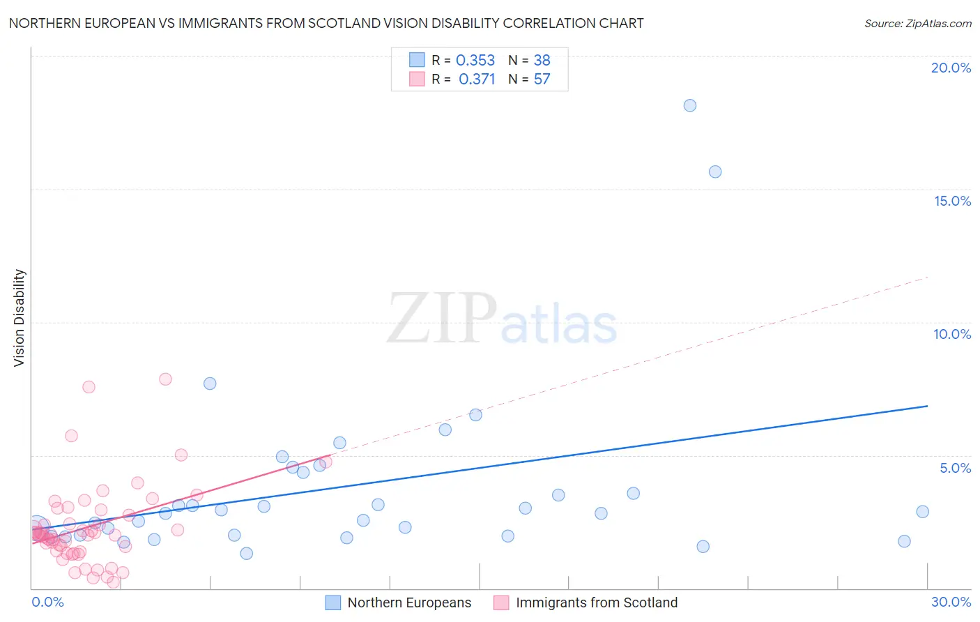 Northern European vs Immigrants from Scotland Vision Disability