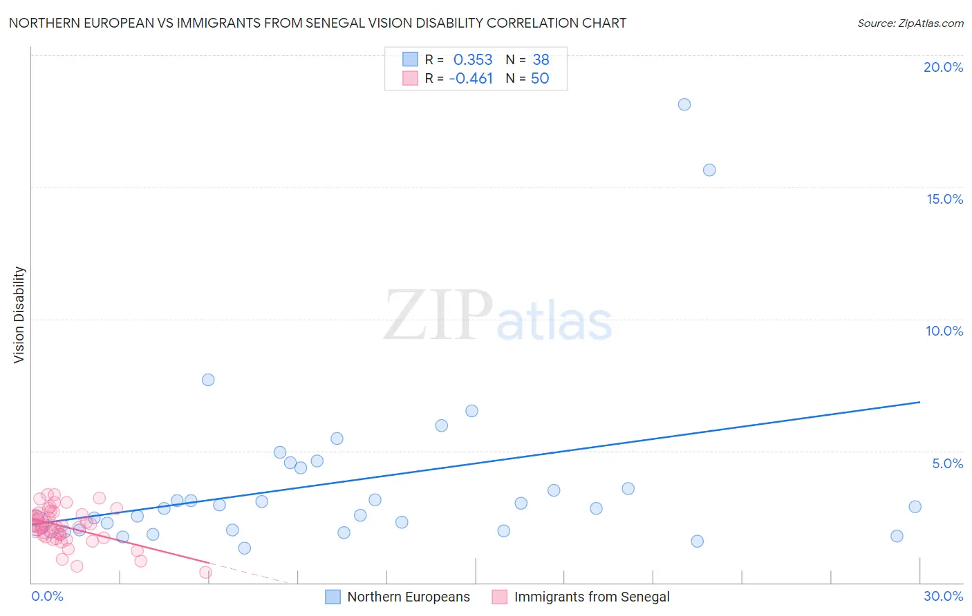 Northern European vs Immigrants from Senegal Vision Disability