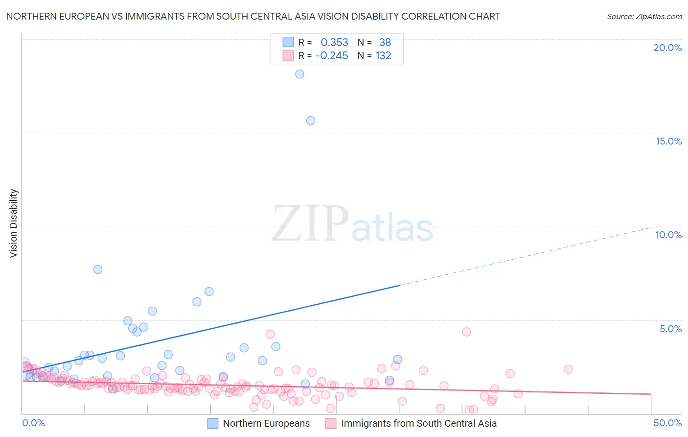 Northern European vs Immigrants from South Central Asia Vision Disability