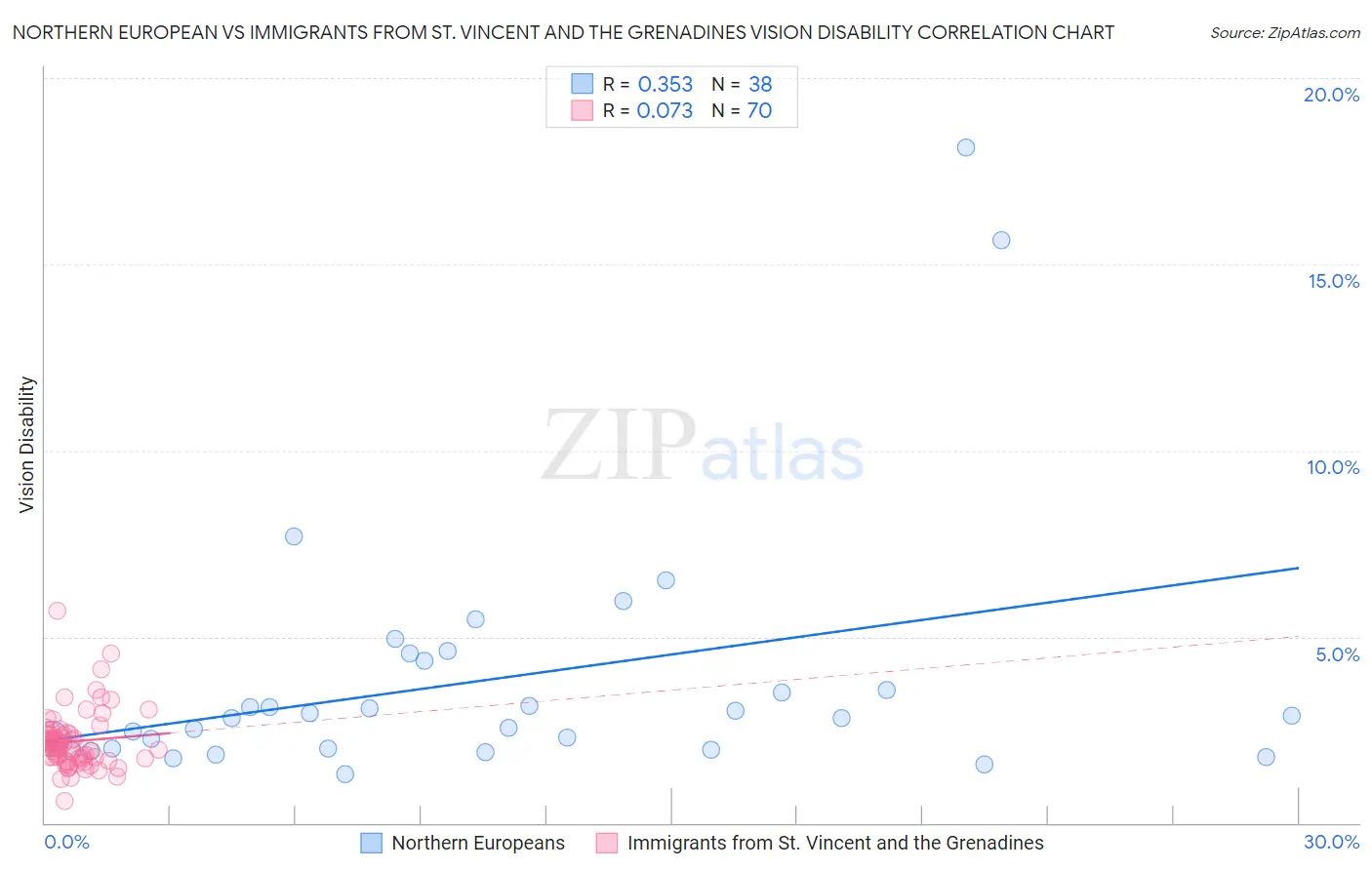 Northern European vs Immigrants from St. Vincent and the Grenadines Vision Disability