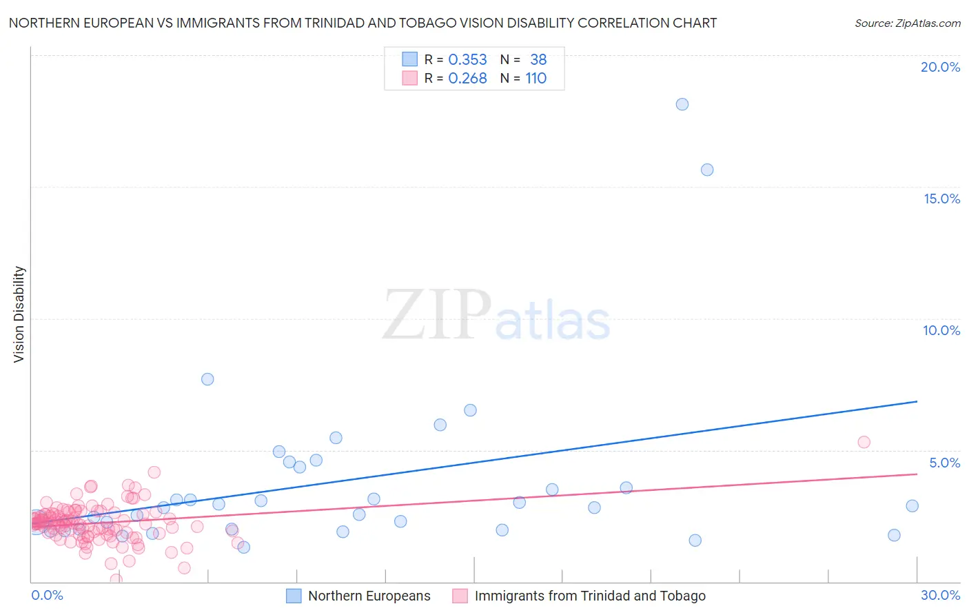 Northern European vs Immigrants from Trinidad and Tobago Vision Disability