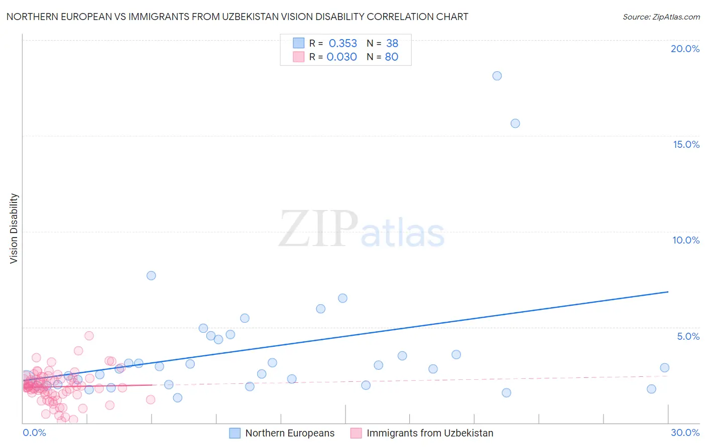 Northern European vs Immigrants from Uzbekistan Vision Disability