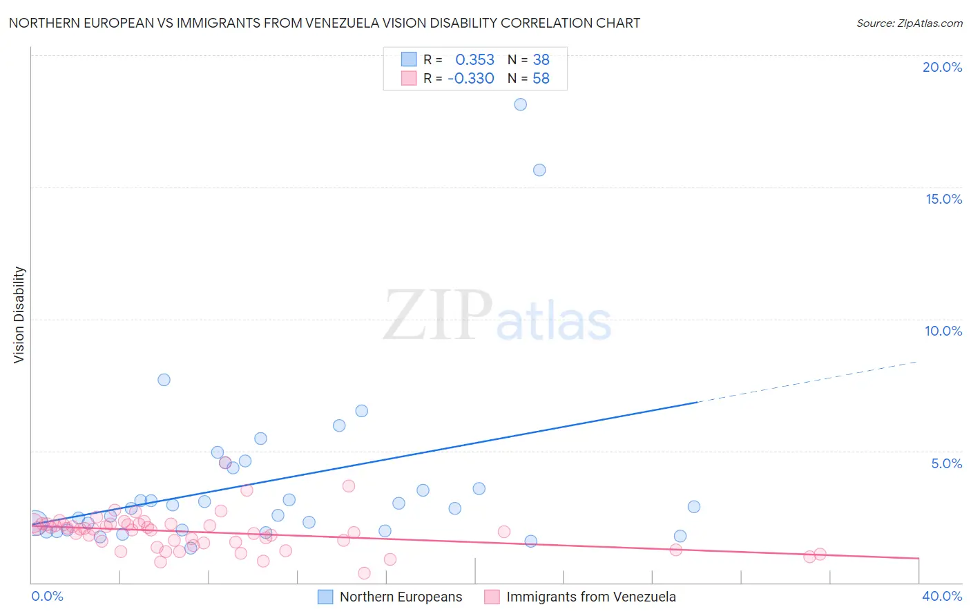 Northern European vs Immigrants from Venezuela Vision Disability