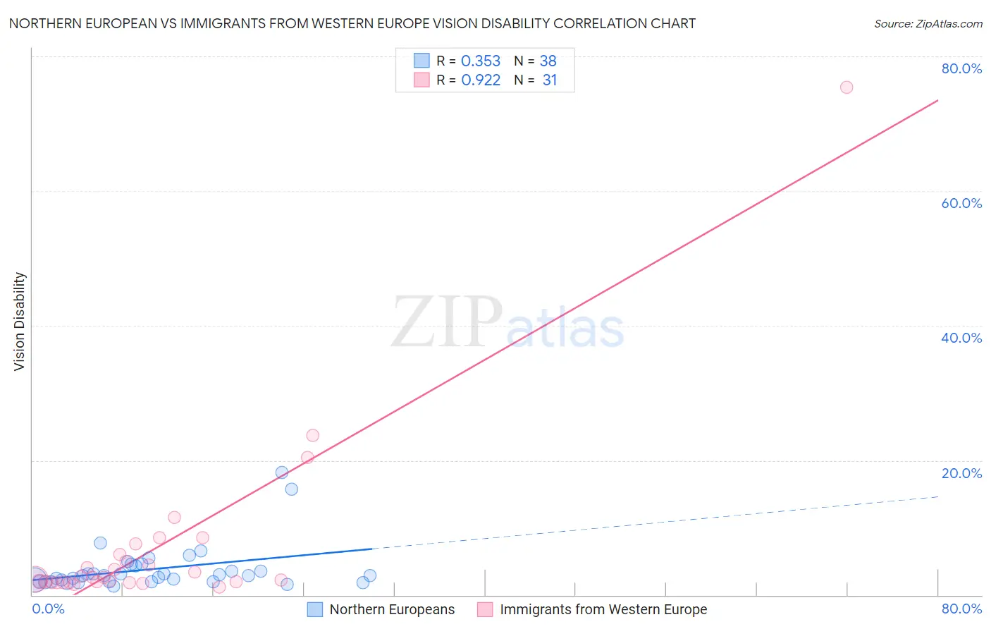 Northern European vs Immigrants from Western Europe Vision Disability