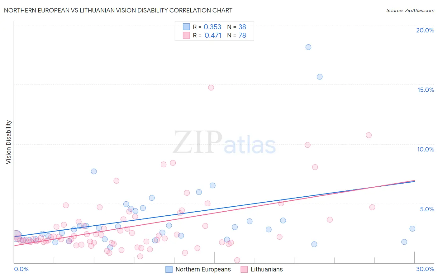 Northern European vs Lithuanian Vision Disability