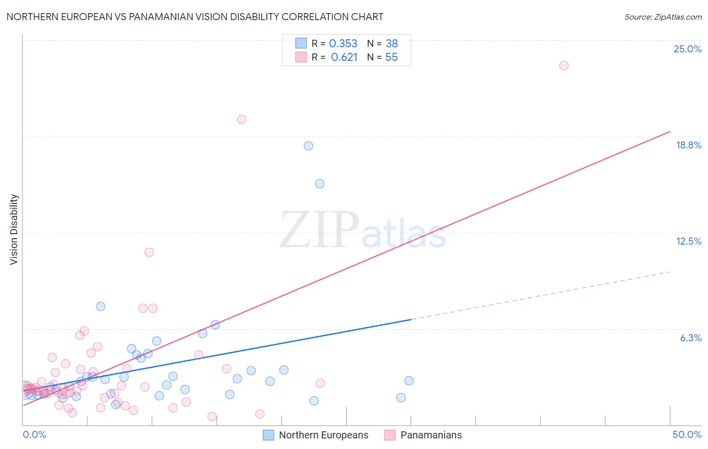 Northern European vs Panamanian Vision Disability