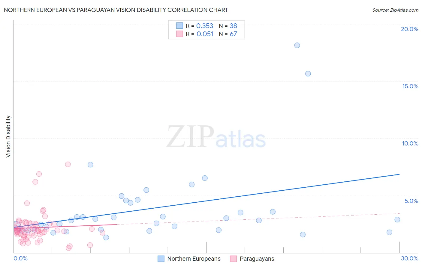 Northern European vs Paraguayan Vision Disability