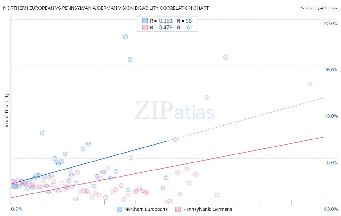 Northern European vs Pennsylvania German Vision Disability