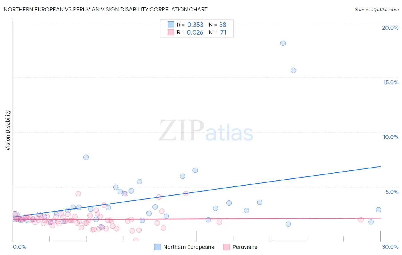 Northern European vs Peruvian Vision Disability