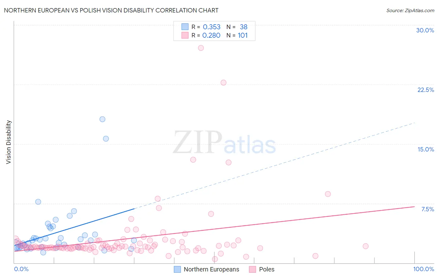 Northern European vs Polish Vision Disability