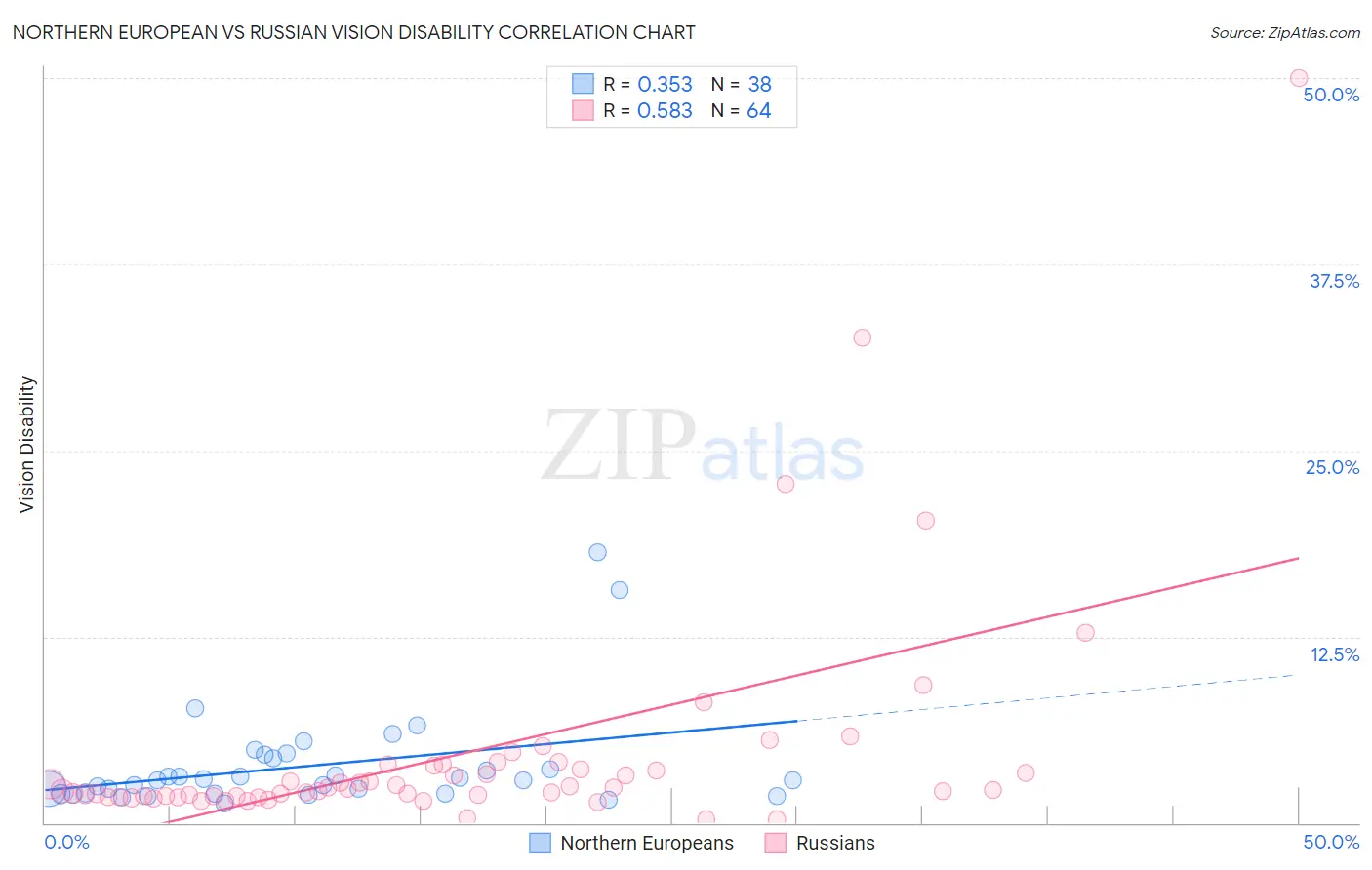 Northern European vs Russian Vision Disability