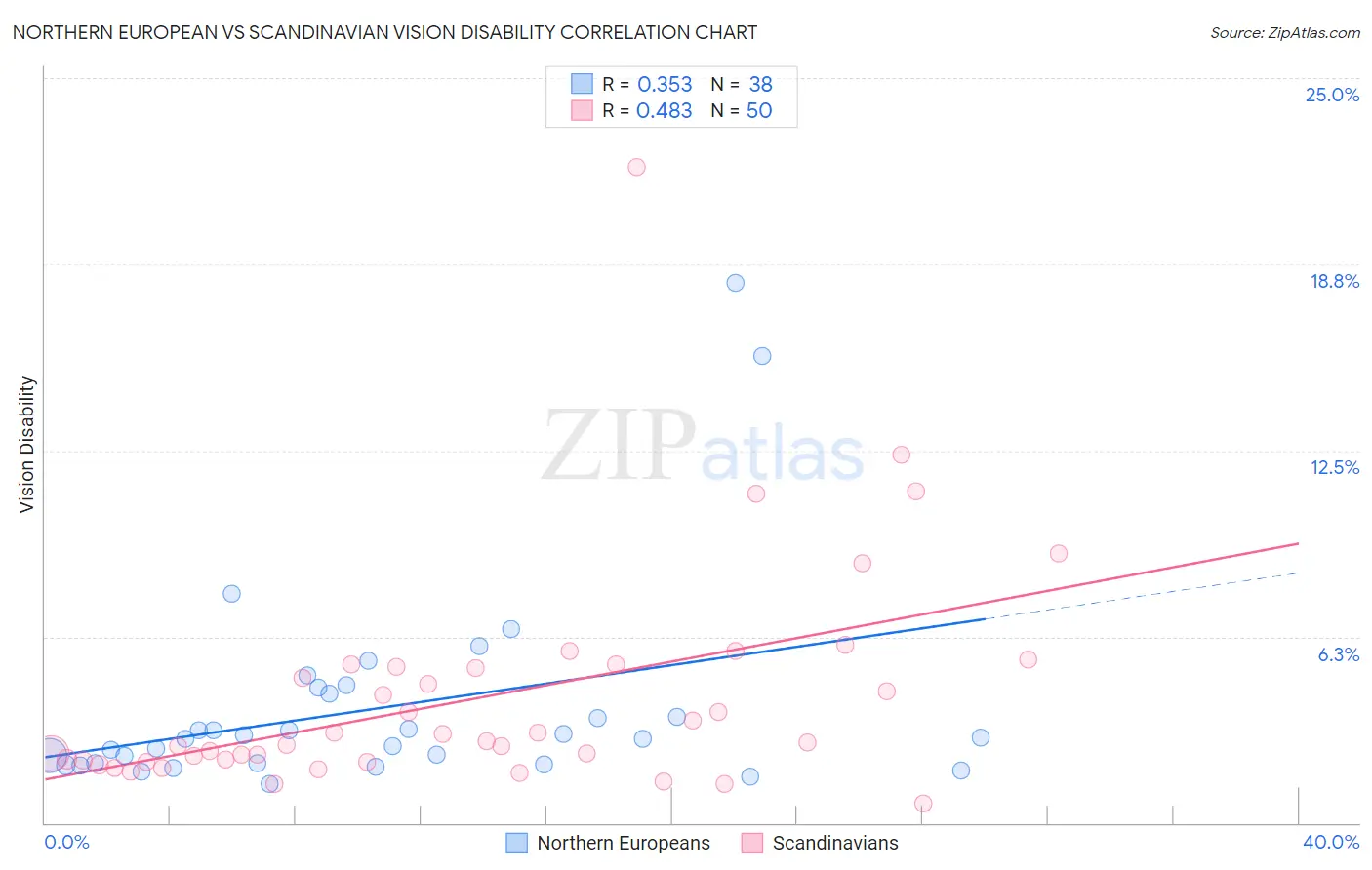 Northern European vs Scandinavian Vision Disability