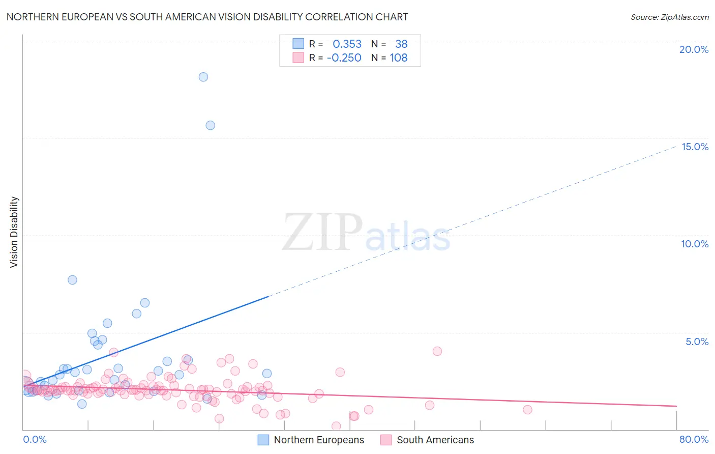 Northern European vs South American Vision Disability