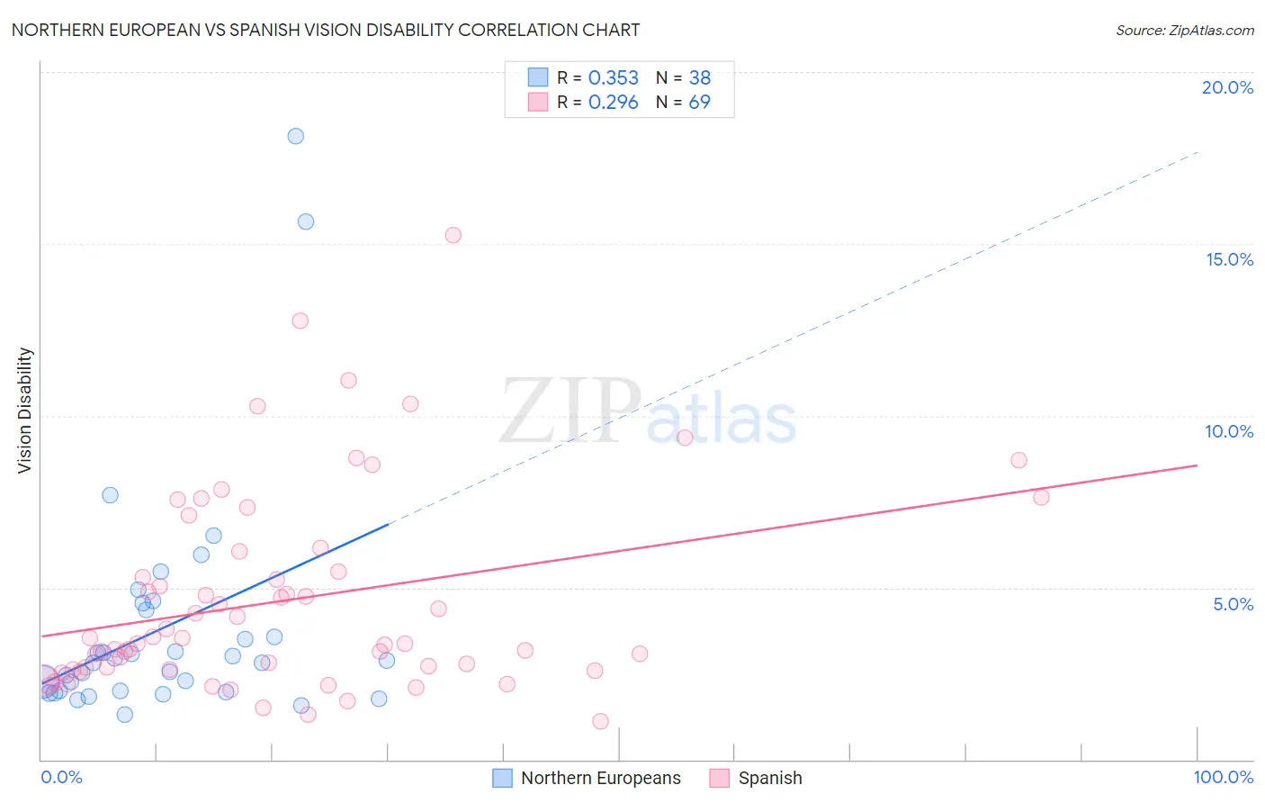 Northern European vs Spanish Vision Disability