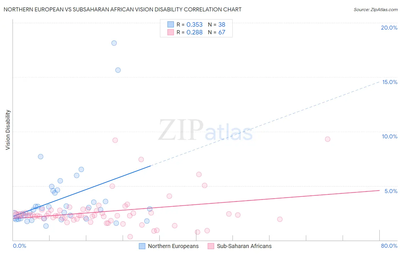 Northern European vs Subsaharan African Vision Disability