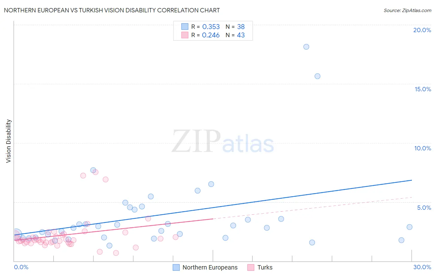 Northern European vs Turkish Vision Disability