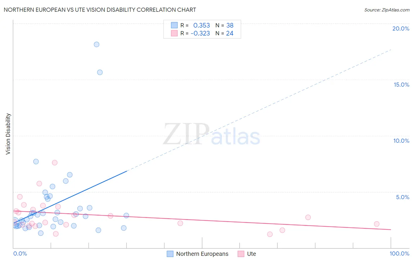 Northern European vs Ute Vision Disability