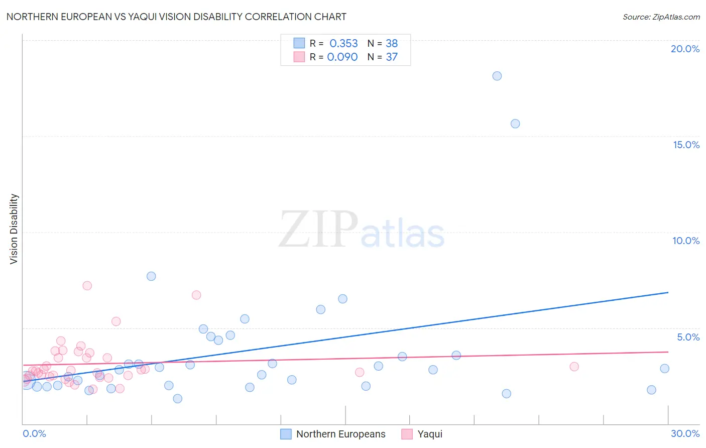 Northern European vs Yaqui Vision Disability