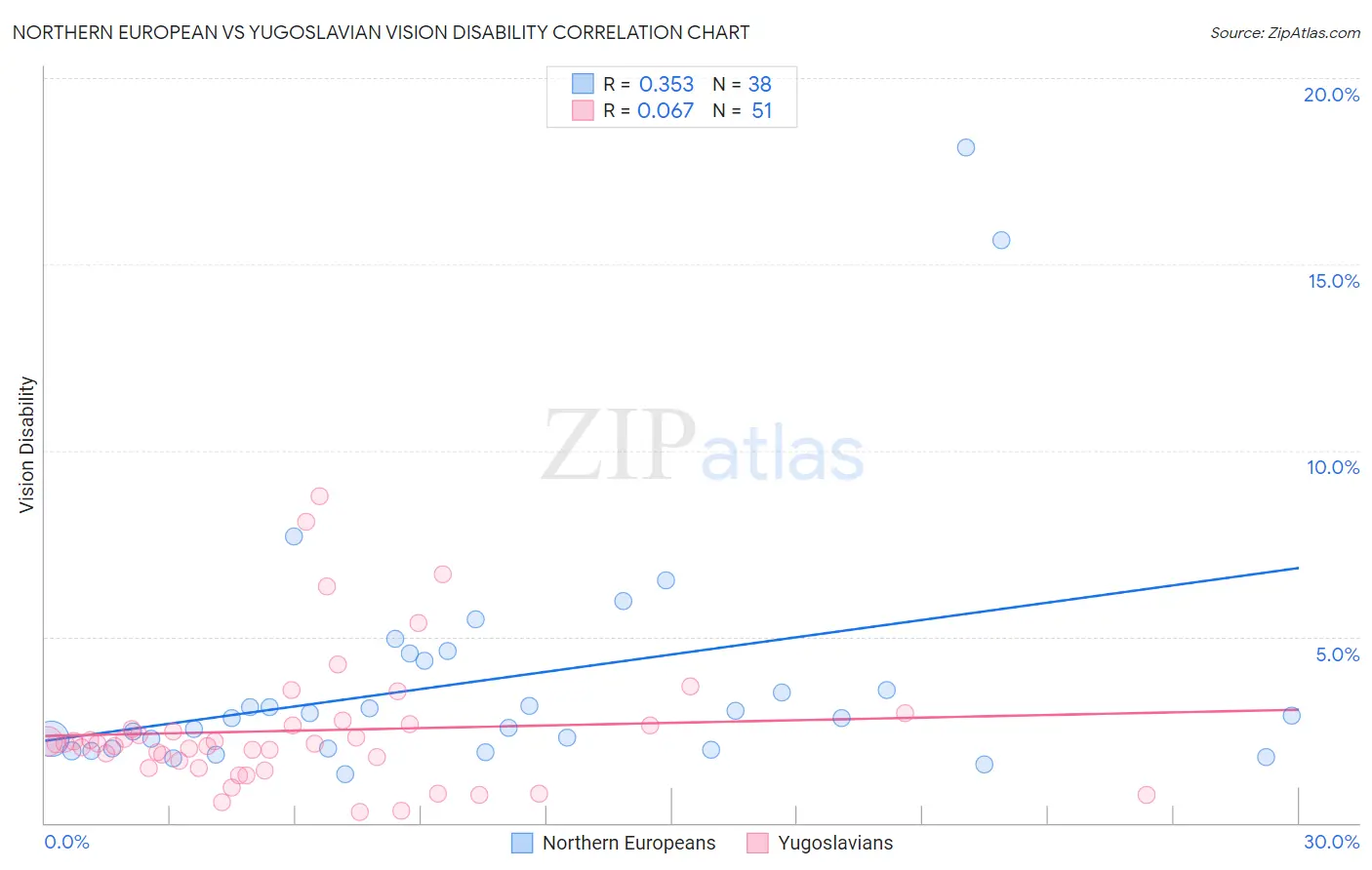 Northern European vs Yugoslavian Vision Disability