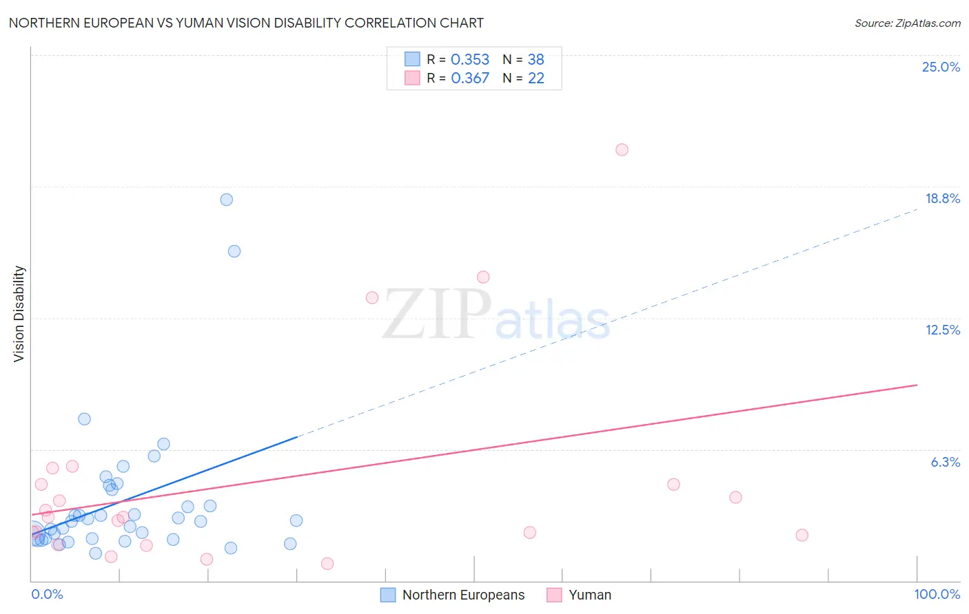 Northern European vs Yuman Vision Disability