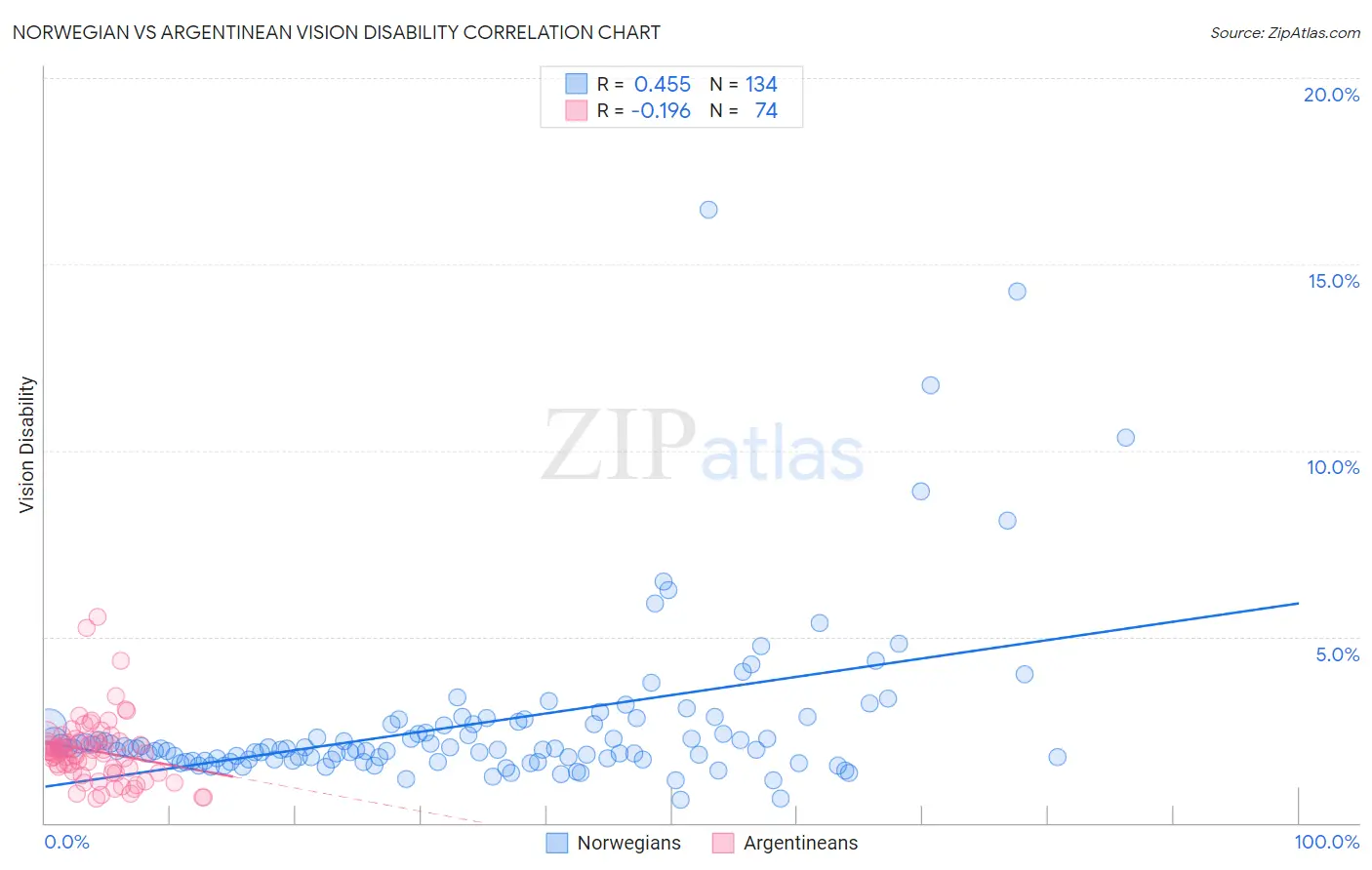 Norwegian vs Argentinean Vision Disability