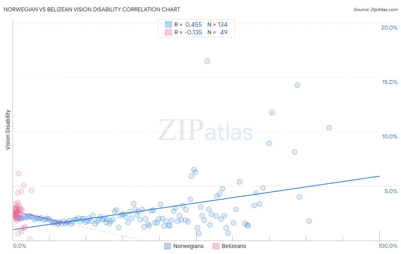 Norwegian vs Belizean Vision Disability