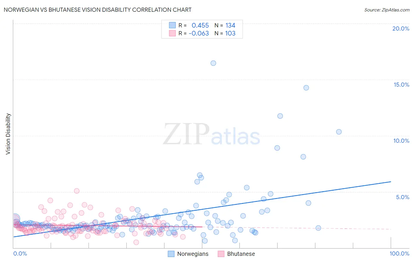 Norwegian vs Bhutanese Vision Disability