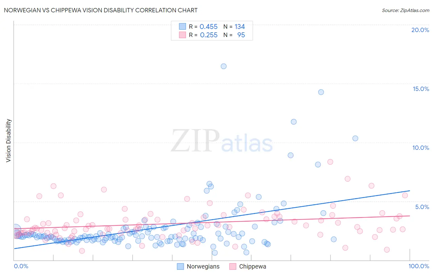 Norwegian vs Chippewa Vision Disability