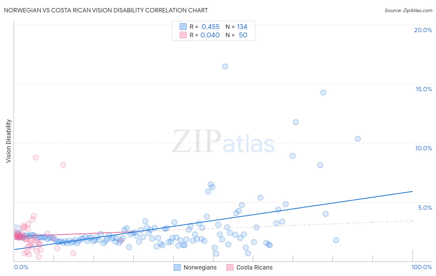 Norwegian vs Costa Rican Vision Disability