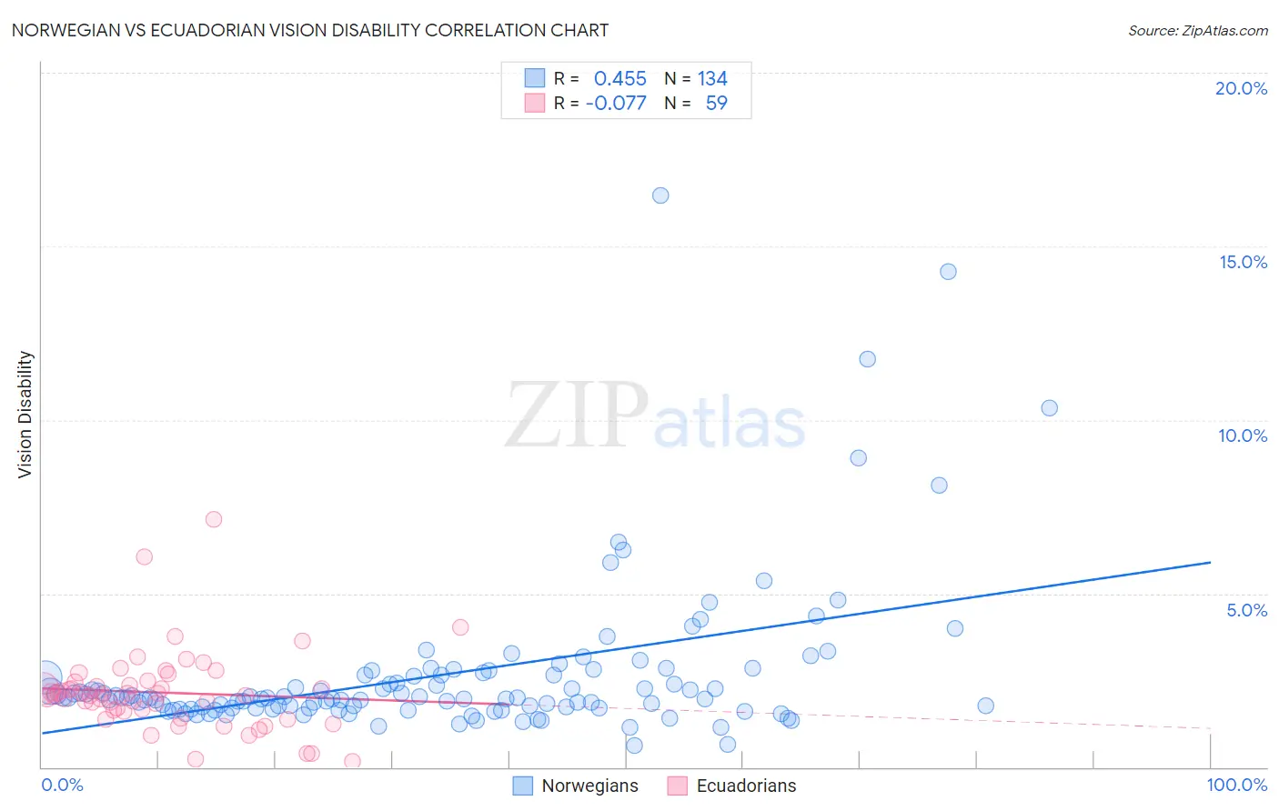 Norwegian vs Ecuadorian Vision Disability