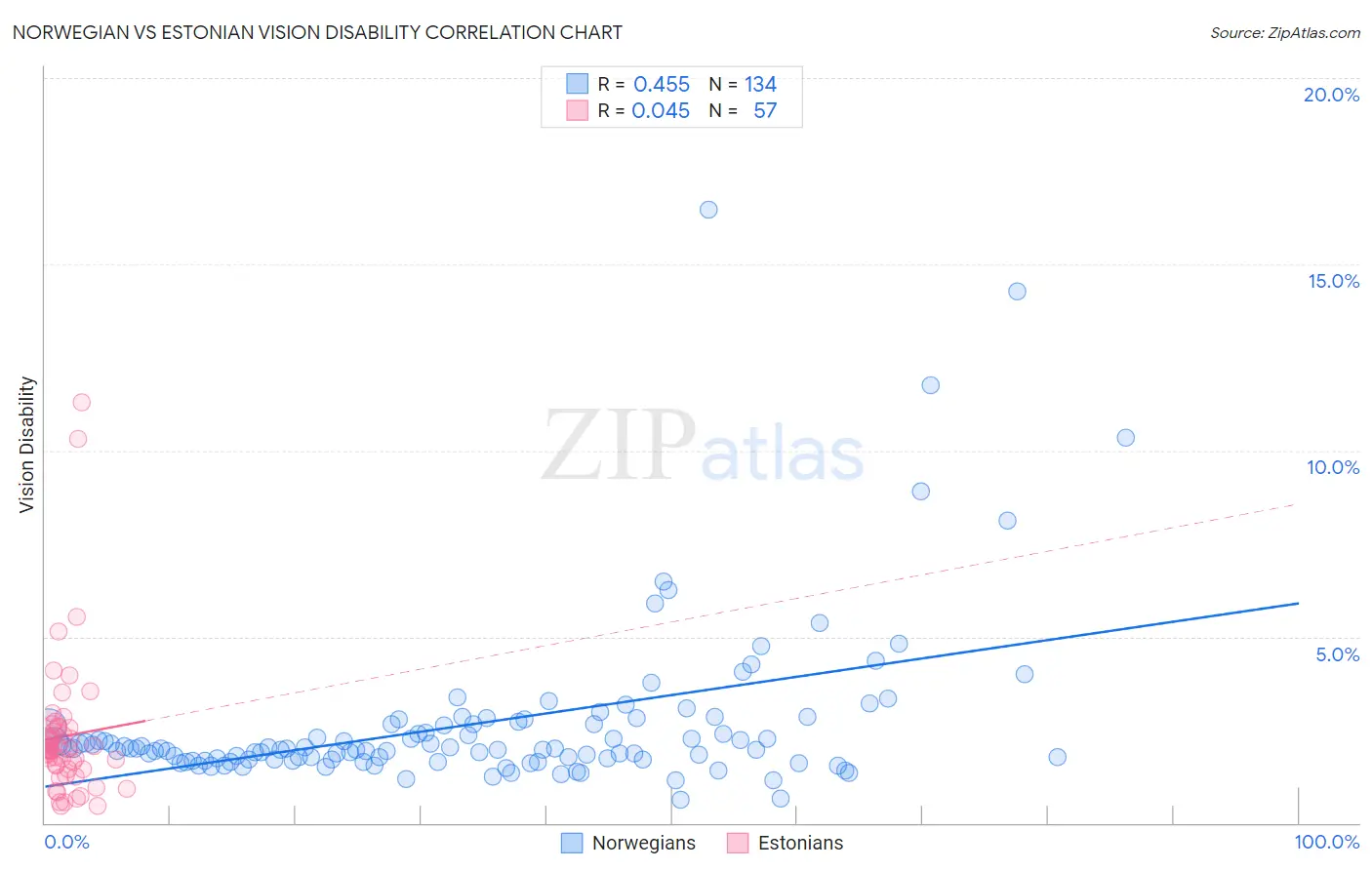 Norwegian vs Estonian Vision Disability