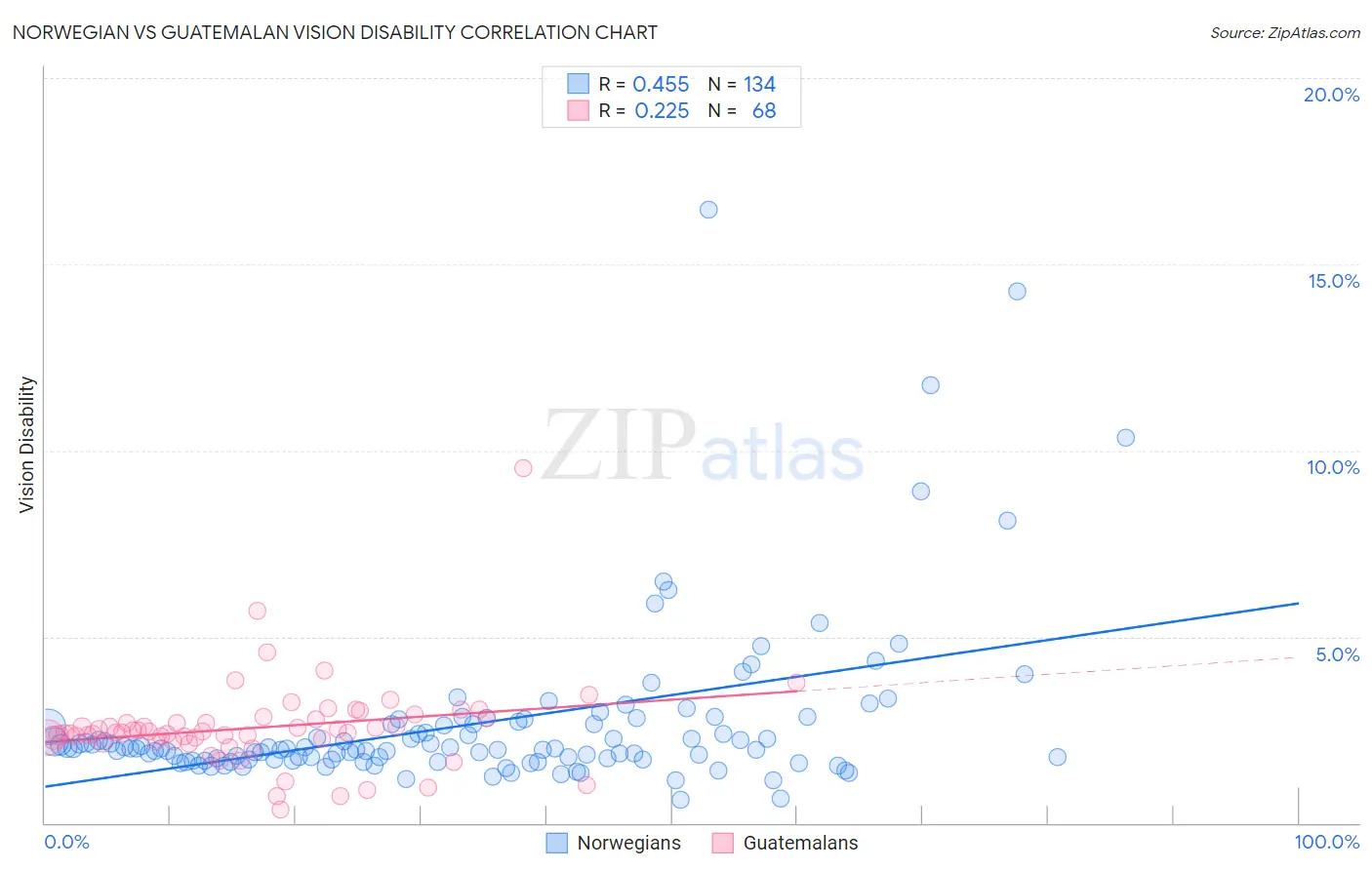 Norwegian vs Guatemalan Vision Disability