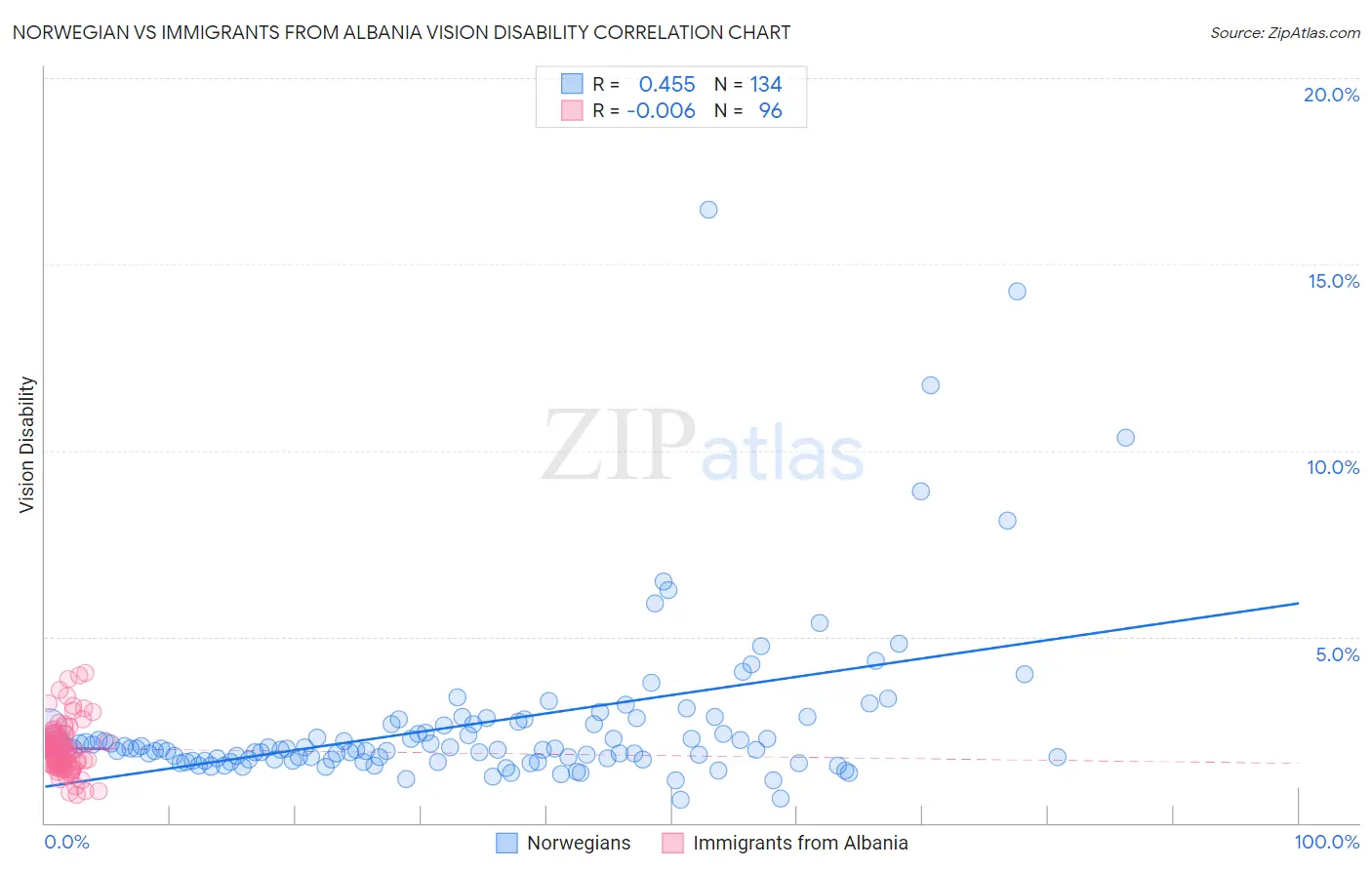 Norwegian vs Immigrants from Albania Vision Disability