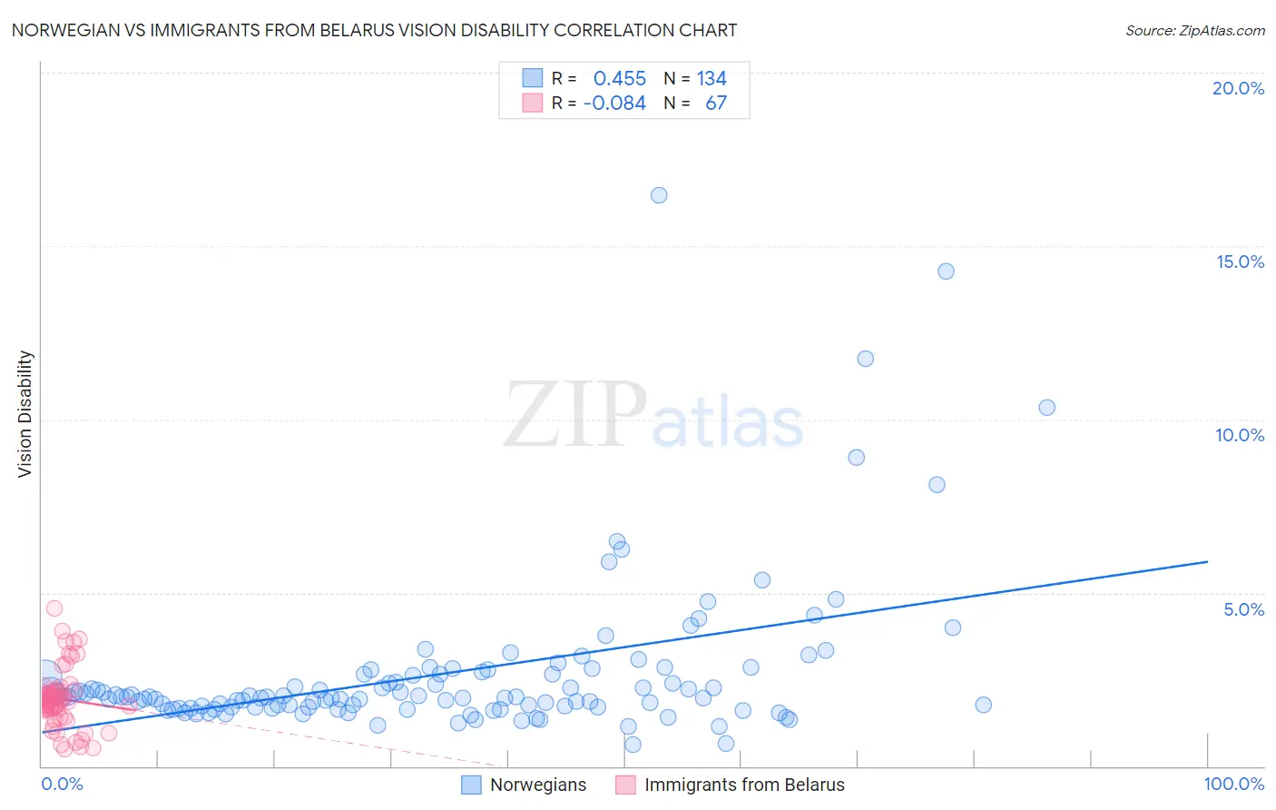 Norwegian vs Immigrants from Belarus Vision Disability