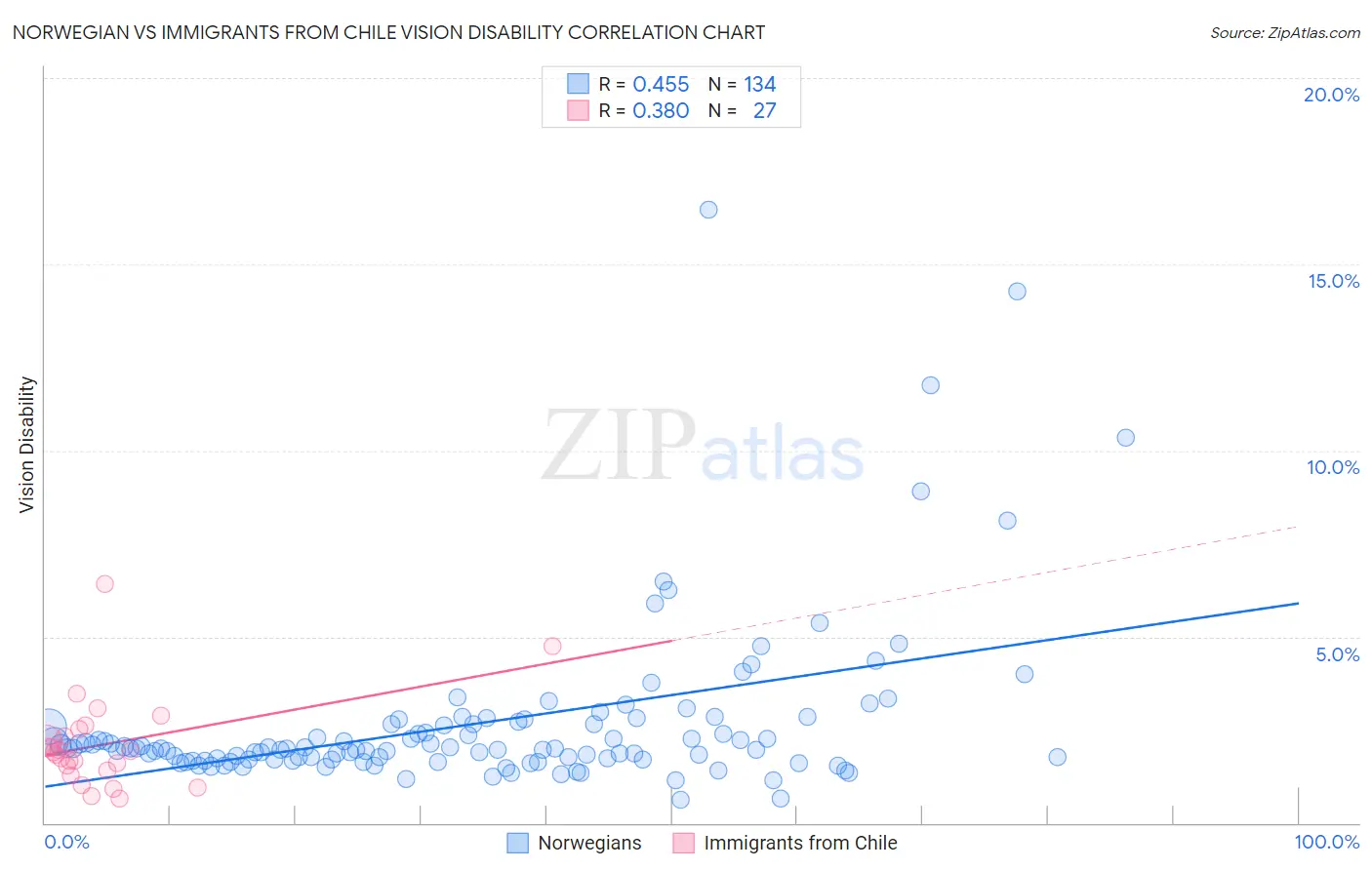 Norwegian vs Immigrants from Chile Vision Disability