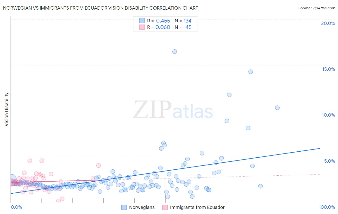 Norwegian vs Immigrants from Ecuador Vision Disability