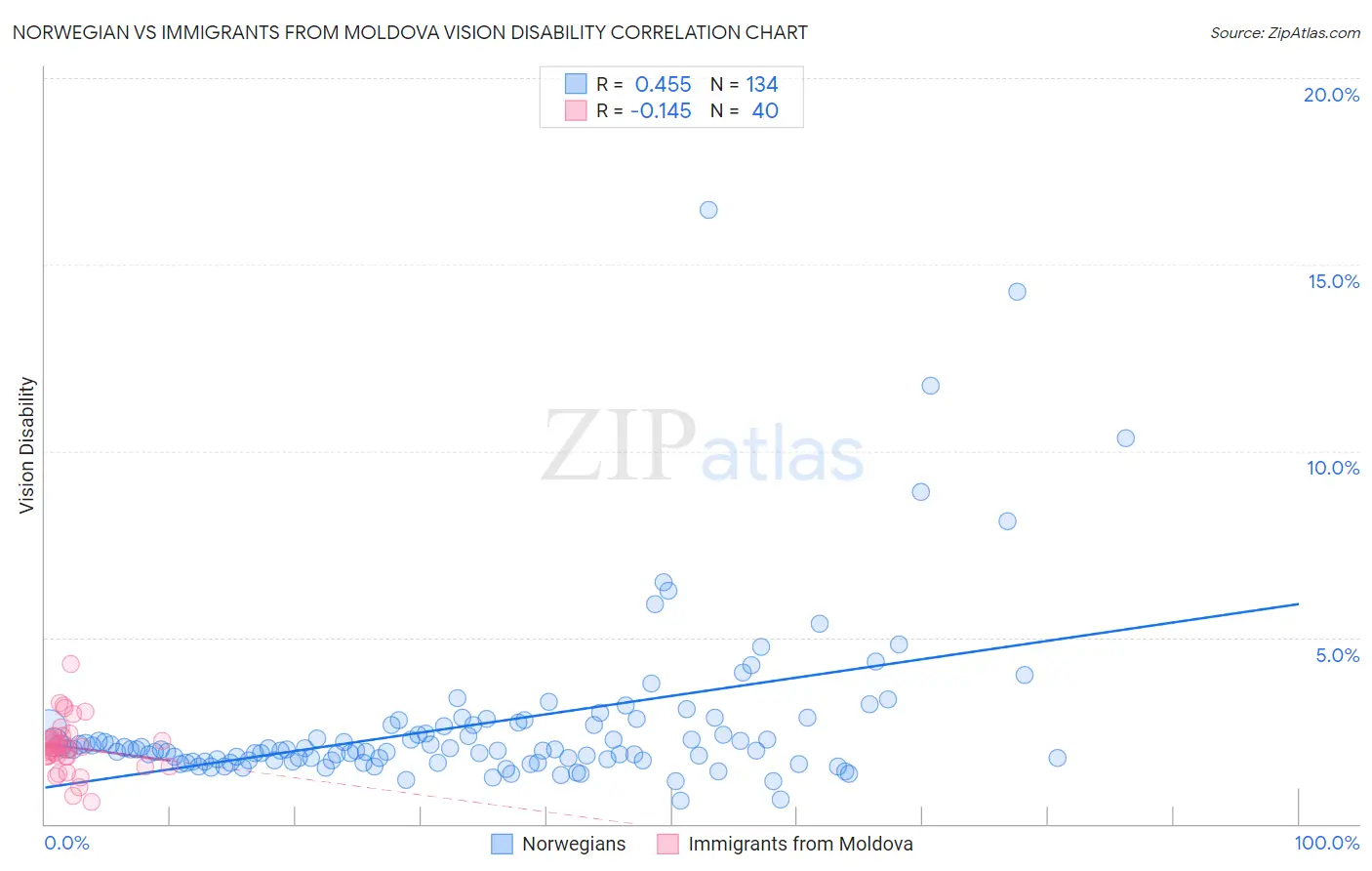 Norwegian vs Immigrants from Moldova Vision Disability