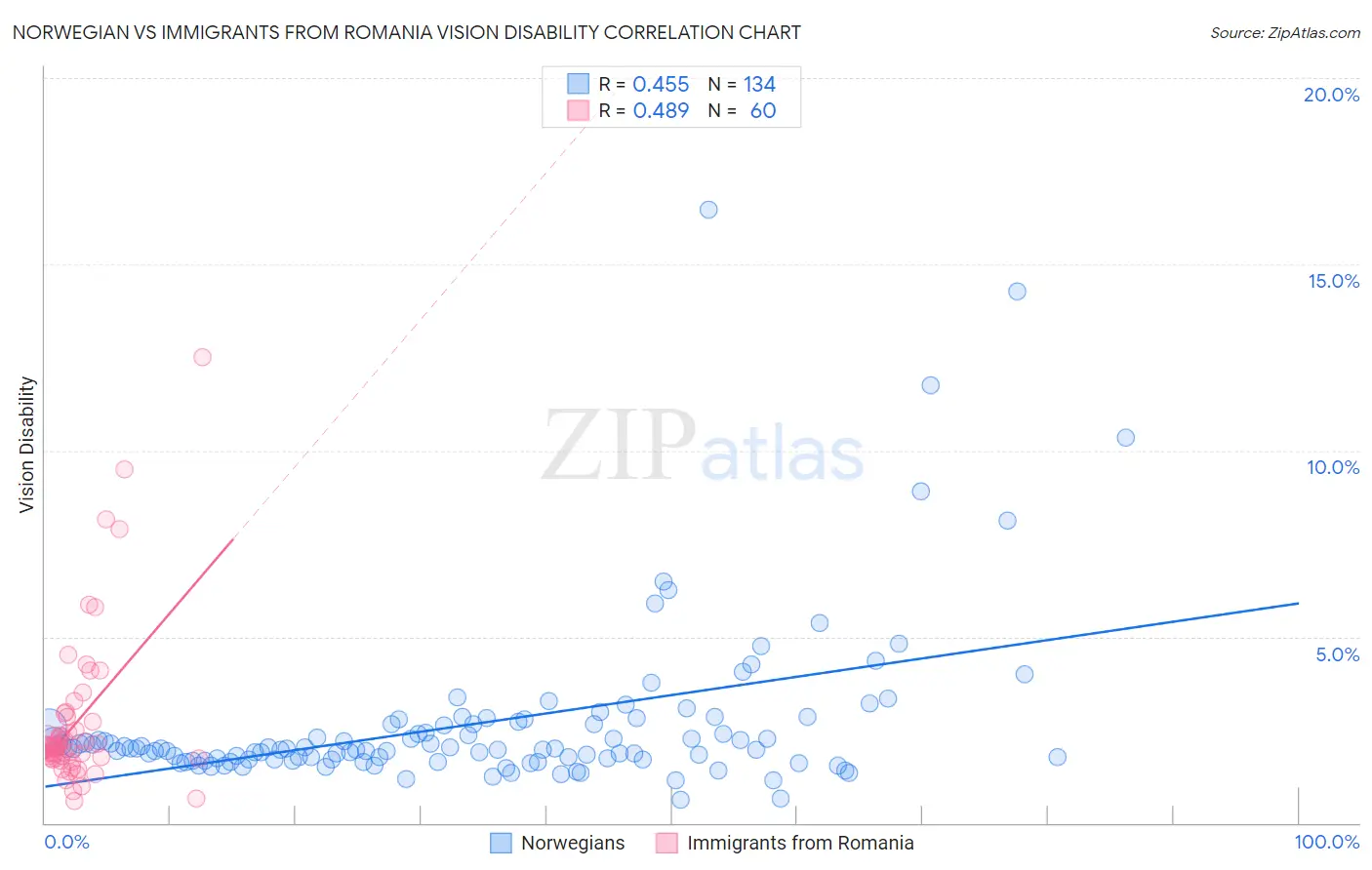 Norwegian vs Immigrants from Romania Vision Disability