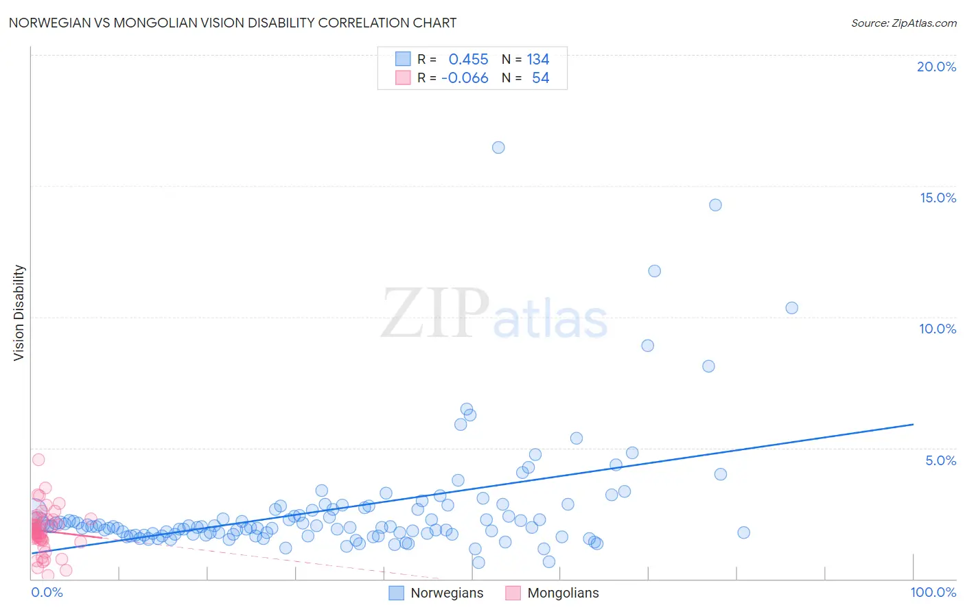 Norwegian vs Mongolian Vision Disability