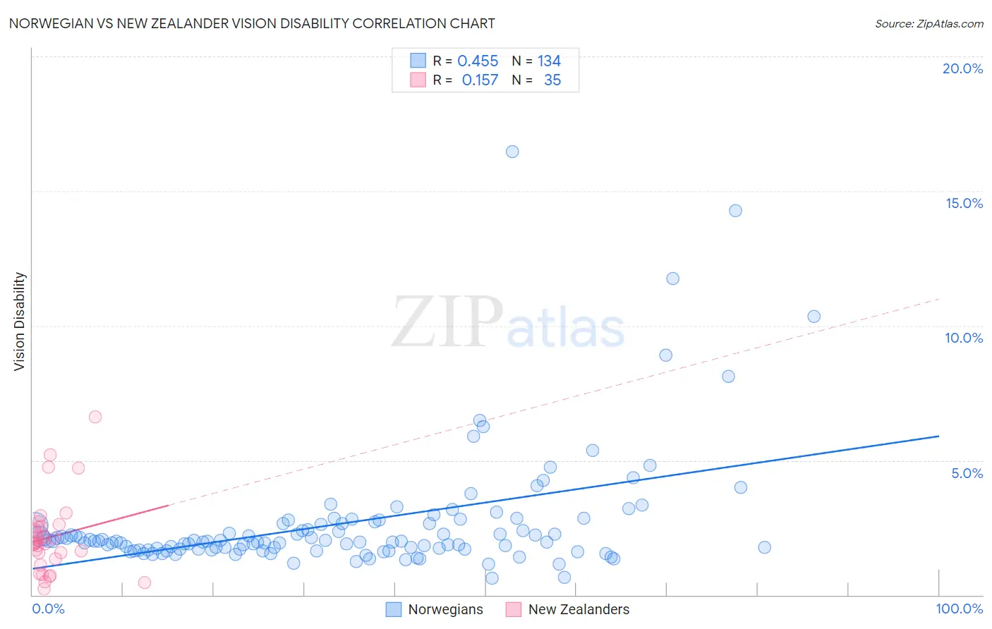 Norwegian vs New Zealander Vision Disability