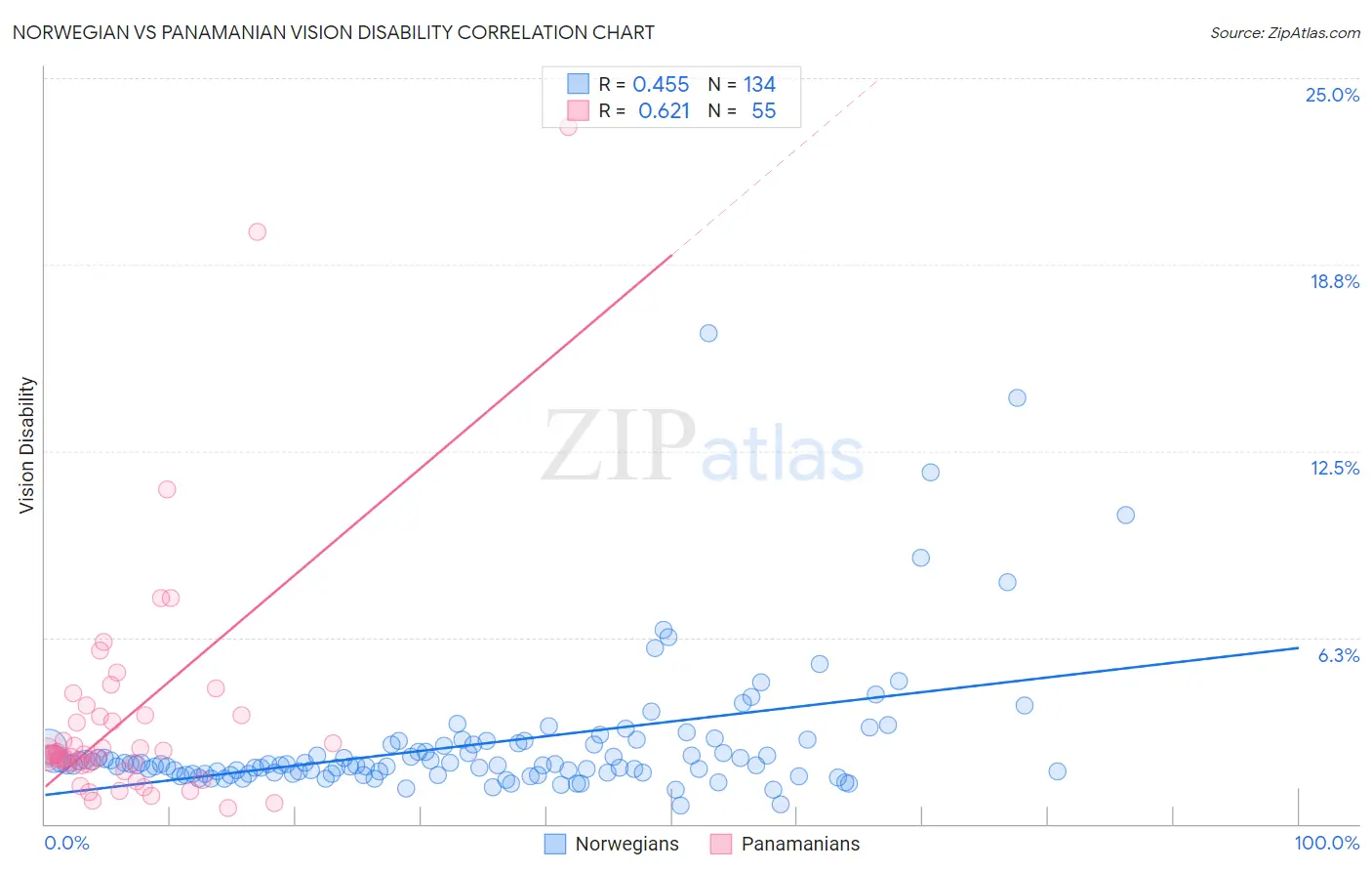 Norwegian vs Panamanian Vision Disability