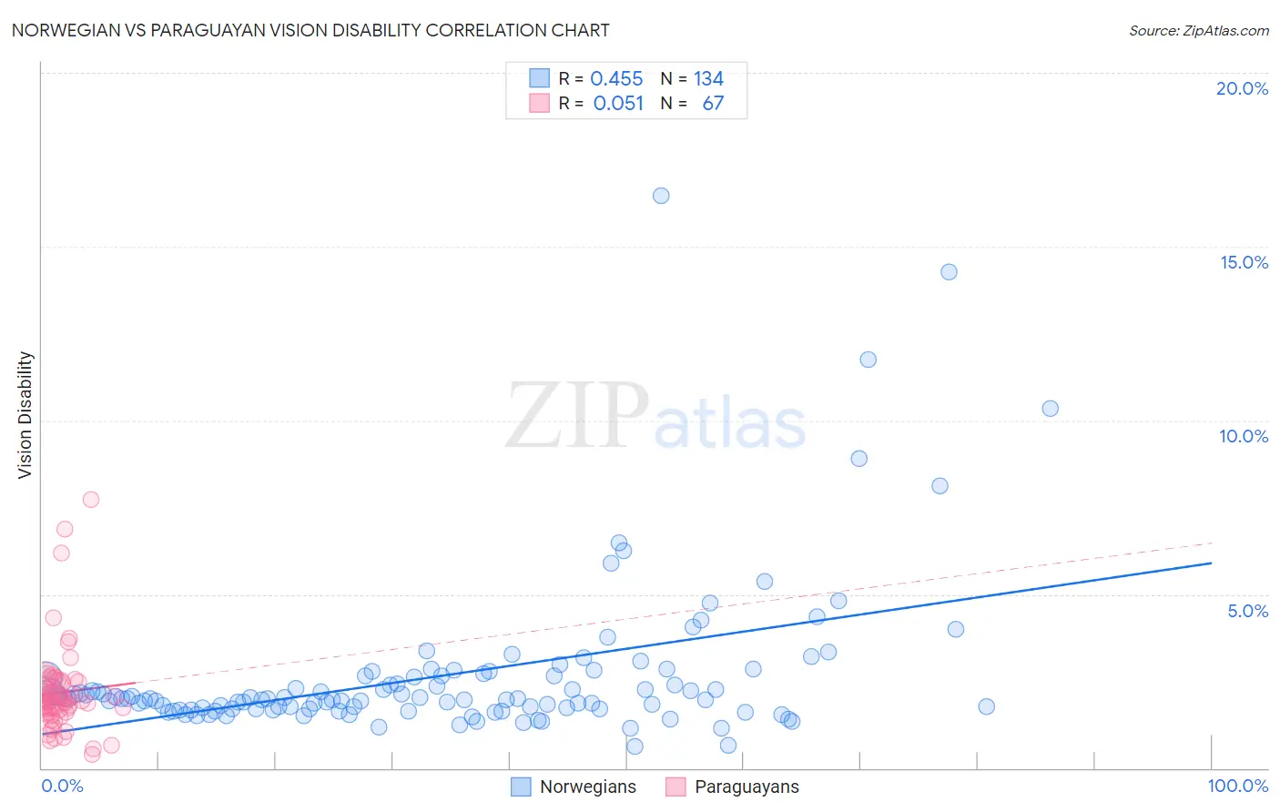 Norwegian vs Paraguayan Vision Disability