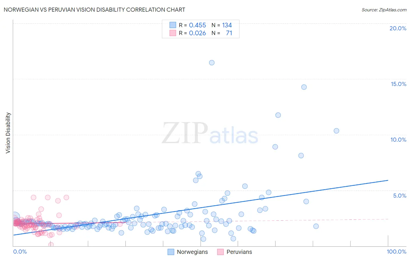 Norwegian vs Peruvian Vision Disability