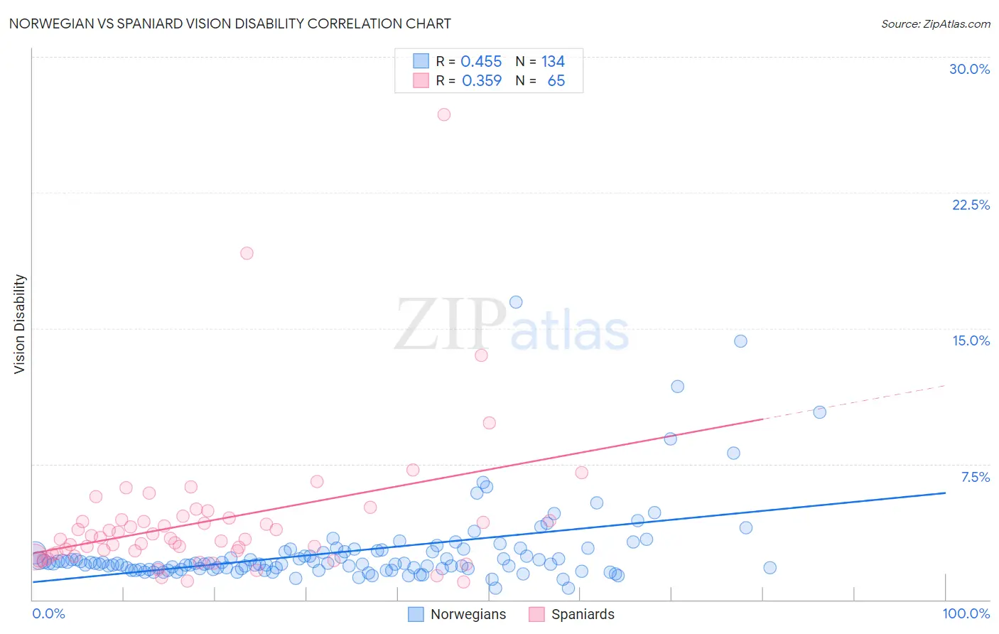Norwegian vs Spaniard Vision Disability