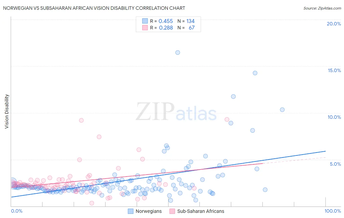 Norwegian vs Subsaharan African Vision Disability